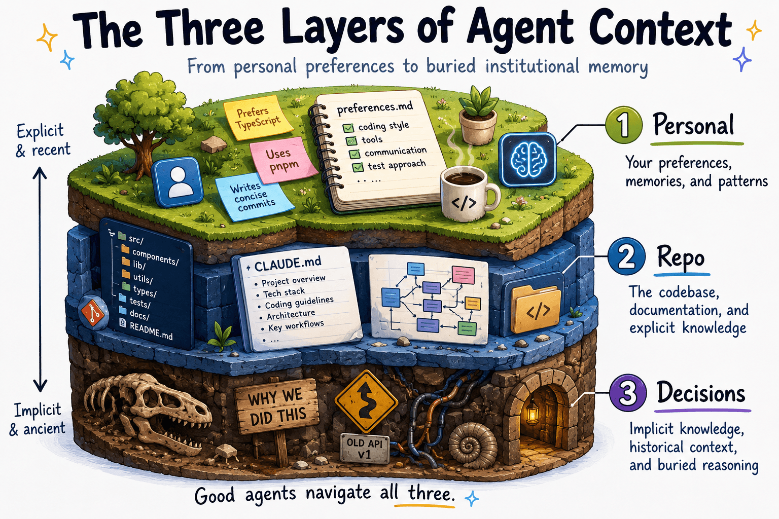 An isometric, three-tiered cross-section diagram illustrating 'The Three Layers of Agent Context,' ranging from 'Personal' preferences at the top, to 'Repo' documentation in the middle, and 'Decisions' historical context buried at the bottom.