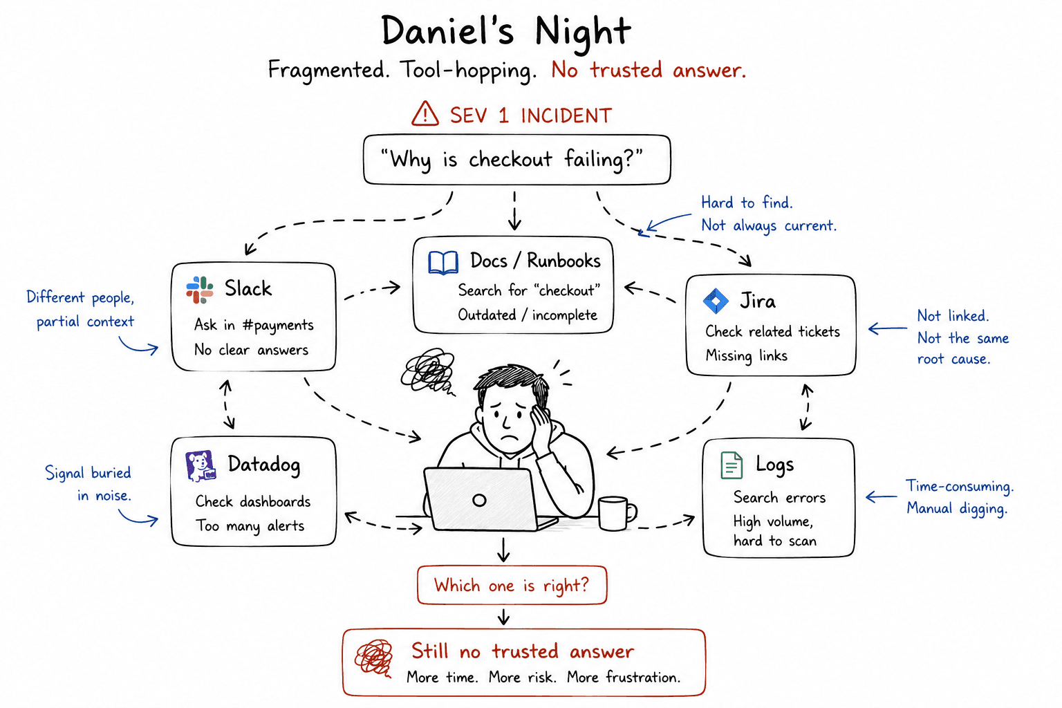 Hand-drawn incident response diagram titled 'Daniel's Night'. At the top, a SEV 1 incident asks, 'Why is checkout failing?'. Five information sources surround a stressed engineer sitting at a laptop: Slack, Docs/Runbooks, Jira, Datadog, and Logs. Each source contains partial or incomplete information, such as unclear answers in Slack, outdated runbooks, missing Jira links, excessive Datadog alerts, and difficult-to-scan logs. Dashed arrows connect the tools in a loop around the engineer, illustrating constant context switching. Callouts highlight problems including partial context, outdated information, missing links, signal buried in noise, and manual digging. At the bottom, the engineer asks, 'Which one is right?', leading to the conclusion: 'Still no trusted answer — More time. More risk. More frustration.' The diagram visualizes how engineers hop between tools during incidents but still struggle to reach a reliable answer.